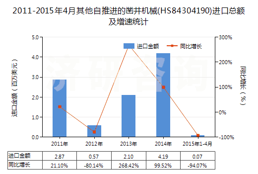 2011-2015年4月其他自推進(jìn)的鑿井機(jī)械(HS84304190)進(jìn)口總額及增速統(tǒng)計(jì)